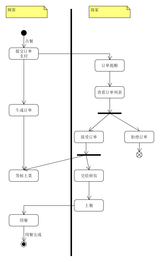 点餐流程