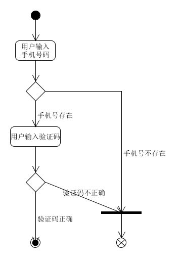 顾客登录