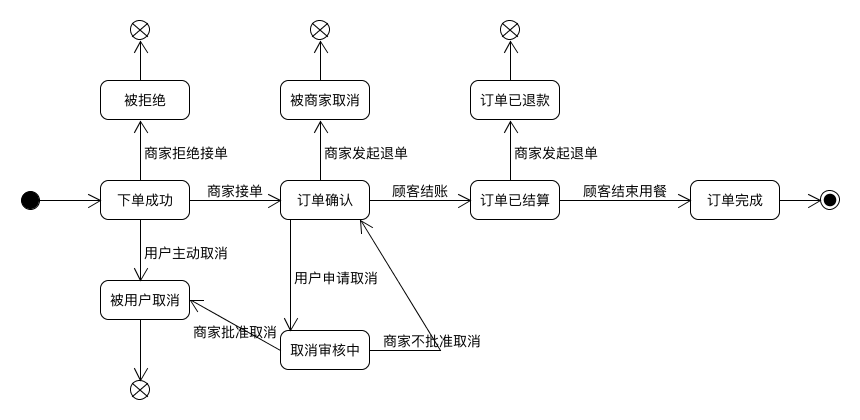 订单状态图v1