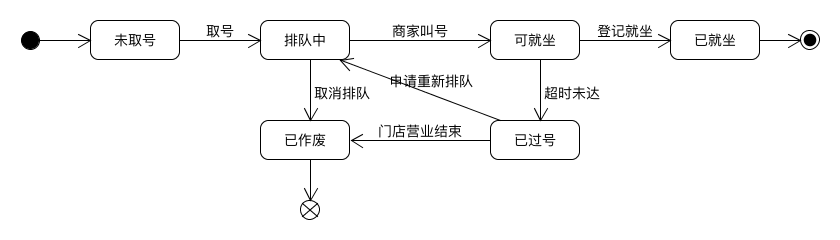 取号排队状态图v1